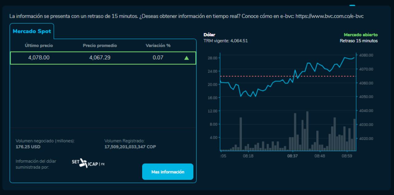 Dólar en Colombia para hoy 12 de agosto.