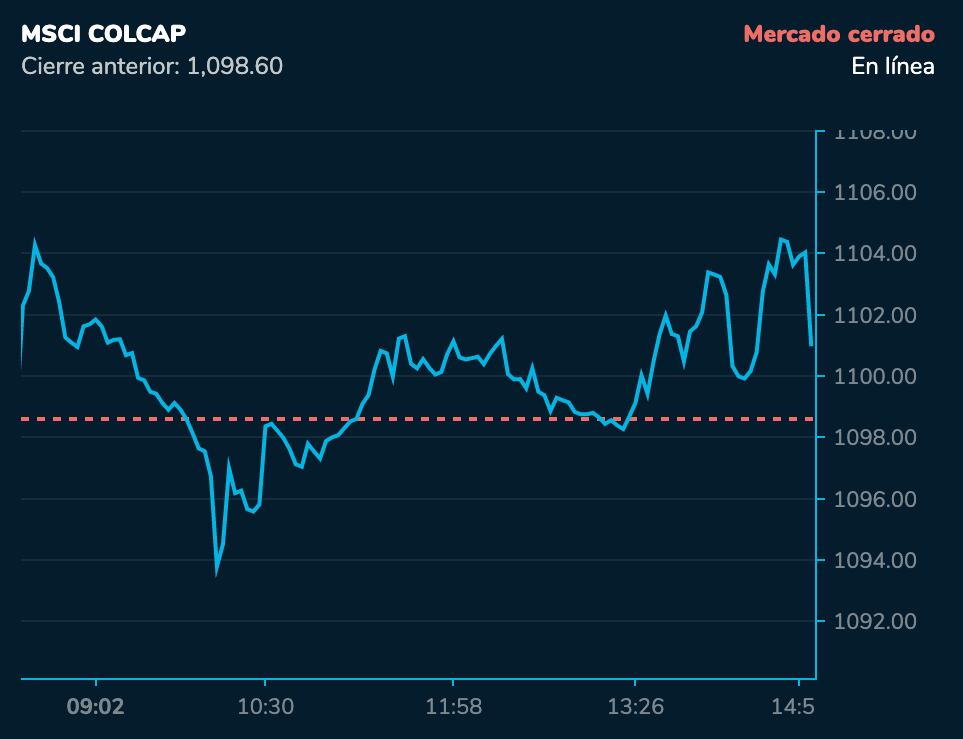 MSCI Colcap