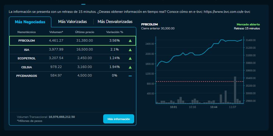 Así amanecieron las acciones de las empresas en la BVC durante el 4 de enero