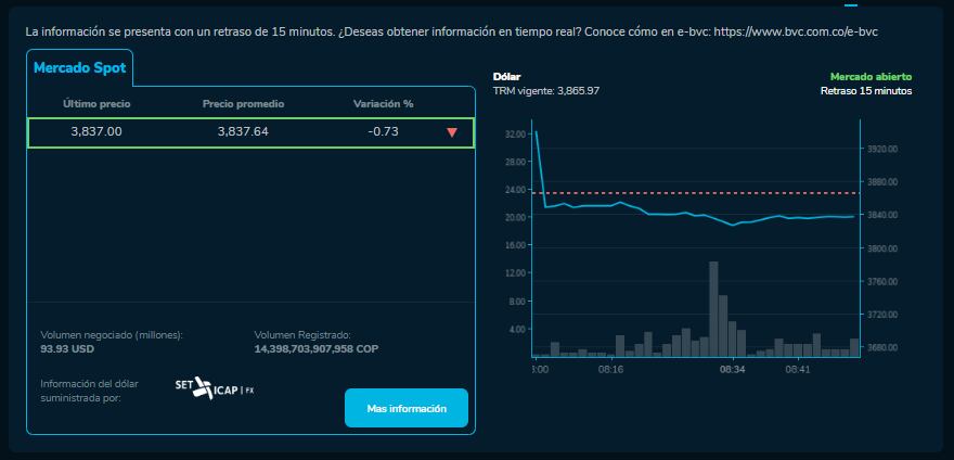 Precio del dólar este 27 de marzo en Colombia.