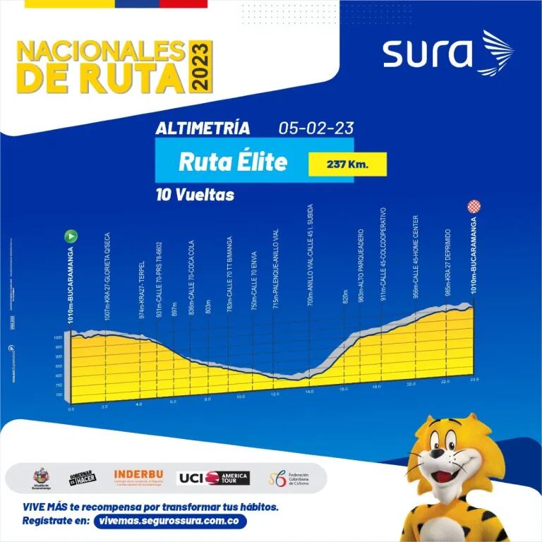 Altimetría de la prueba élite masculino de los Nacionales de Ruta 2023