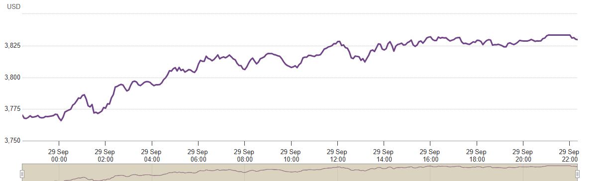 Comportamiento en el precio del oro, en la jornada del 29 de septiembre.