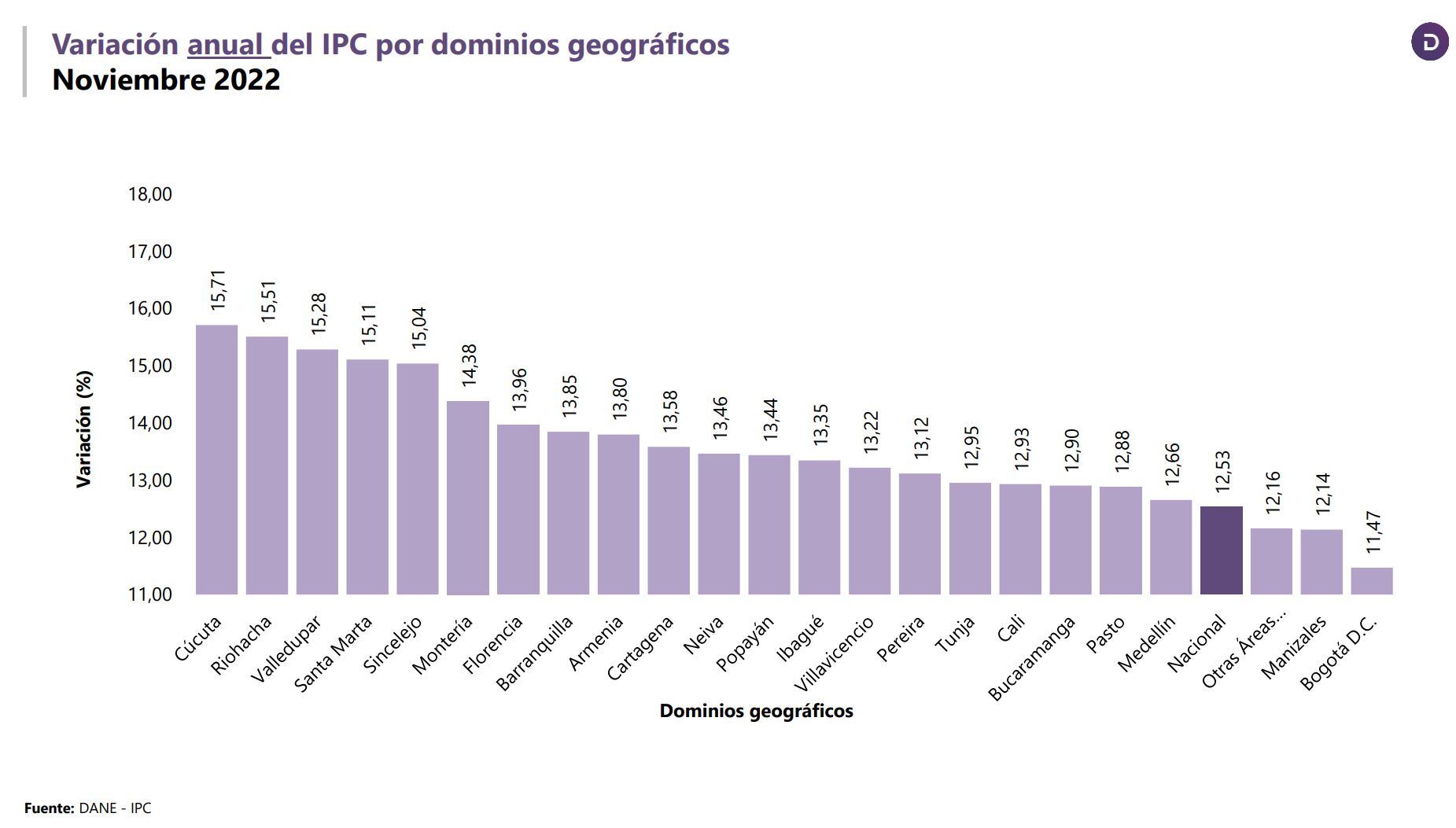 Inflación ciudades - noviembre 2022