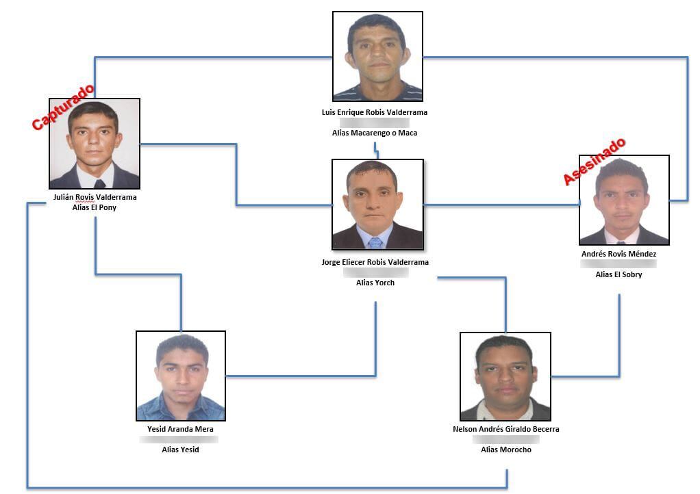 Este es el organigrama, según la Dijin, de la estructura de los hermanos Rovis Valderrama.