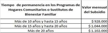 Valores de bono pensional a madres comunitarias.