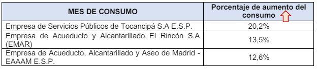 Municipios que subieron el consumo de agua