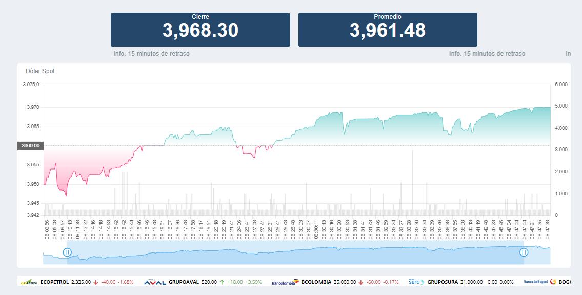Así abrió el dólar hoy 17 de Enero en la BVC