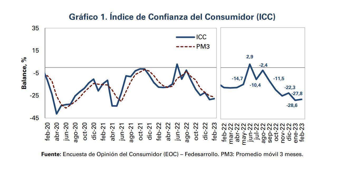 ICC Febrero - Fedesarrollo