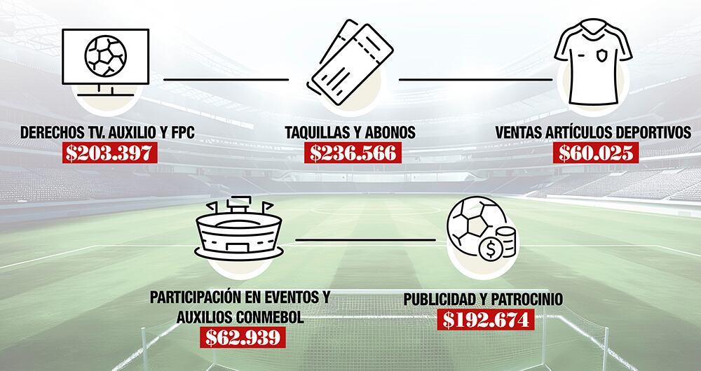 179.000 millones de pesos representaron los derechos de TV el año anterior.