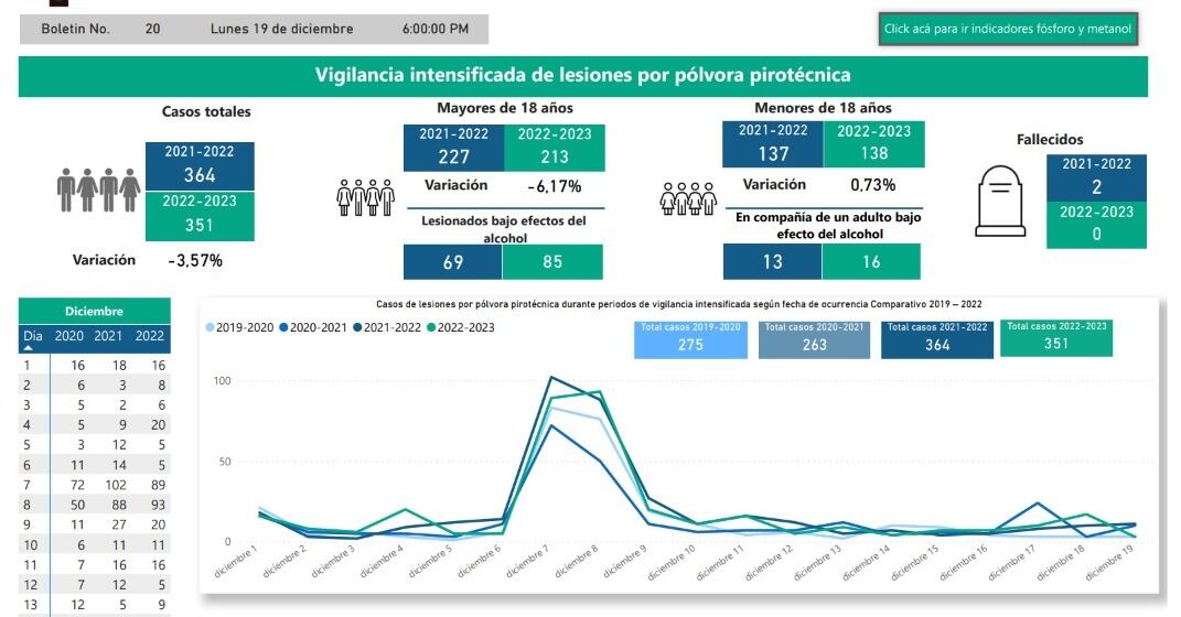 Vigilancia intensificada de lesiones por pólvora pirotécnica