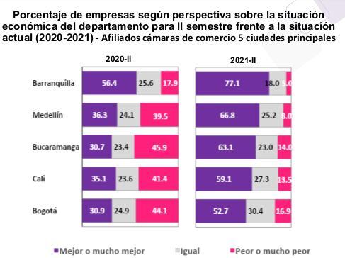 Porcentaje de empresas según perspectiva sobre la situación económica del departamento para II semestre frente a la situación actual (2020-2021) - Afiliados cámaras de comercio 5 ciudades principales