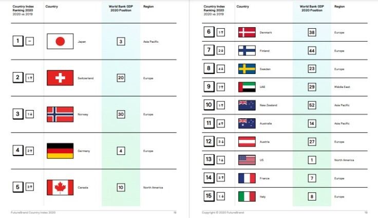 Tomado de FutureBrand.