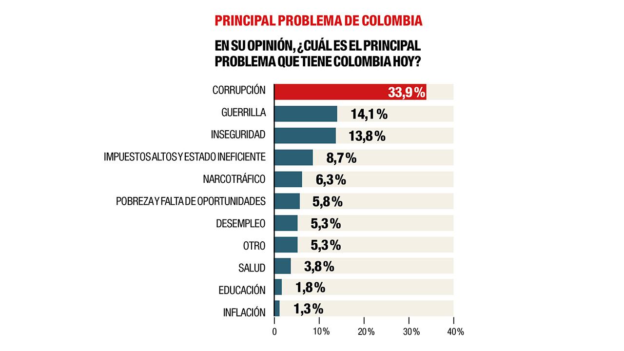 Tras la corrupción, los encuestados aseguran que los principales problemas del país son la guerrilla, la inseguridad y los impuestos altos y el Estado ineficiente.