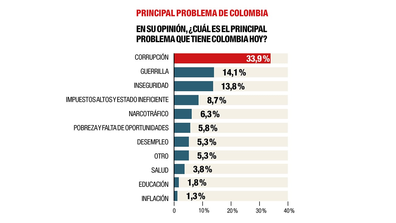 Tras la corrupción, los encuestados aseguran que los principales problemas del país son la guerrilla, la inseguridad y los impuestos altos y el Estado ineficiente.