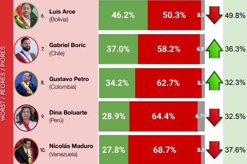 Varios mandatarios se encuentran en el listado de últimos con un restado desfavorable