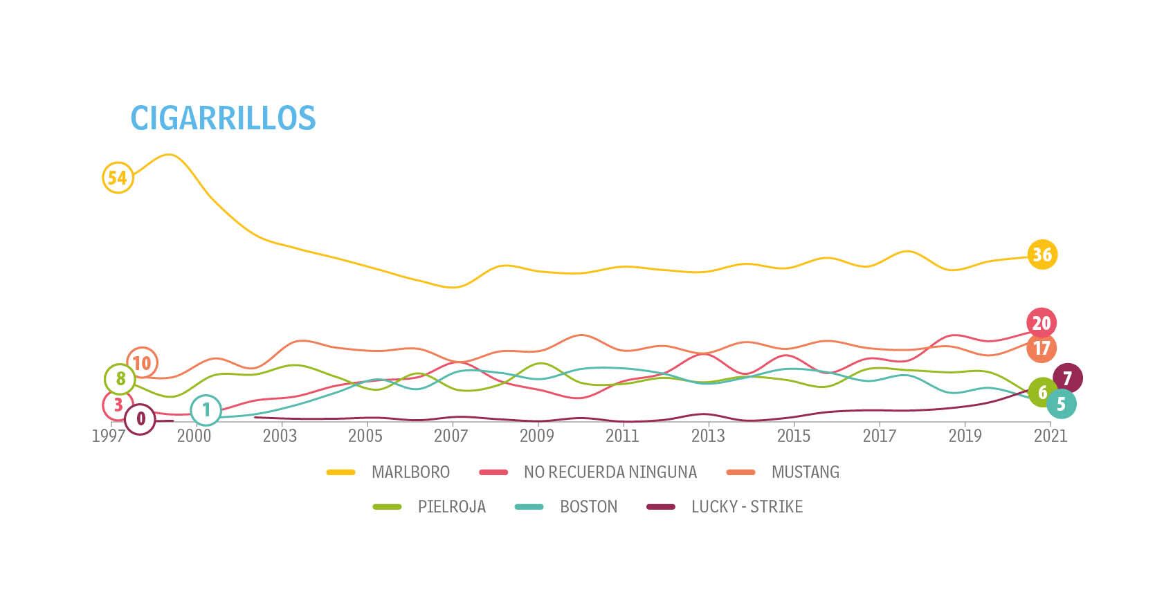 Adultos - Tendencias - Top of Mind