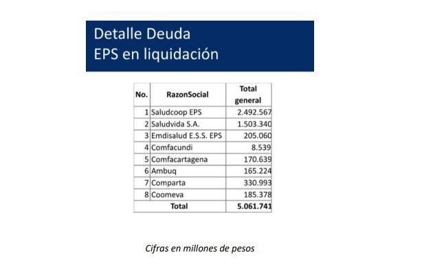 Deudas de las EPS con clínicas y hospitales