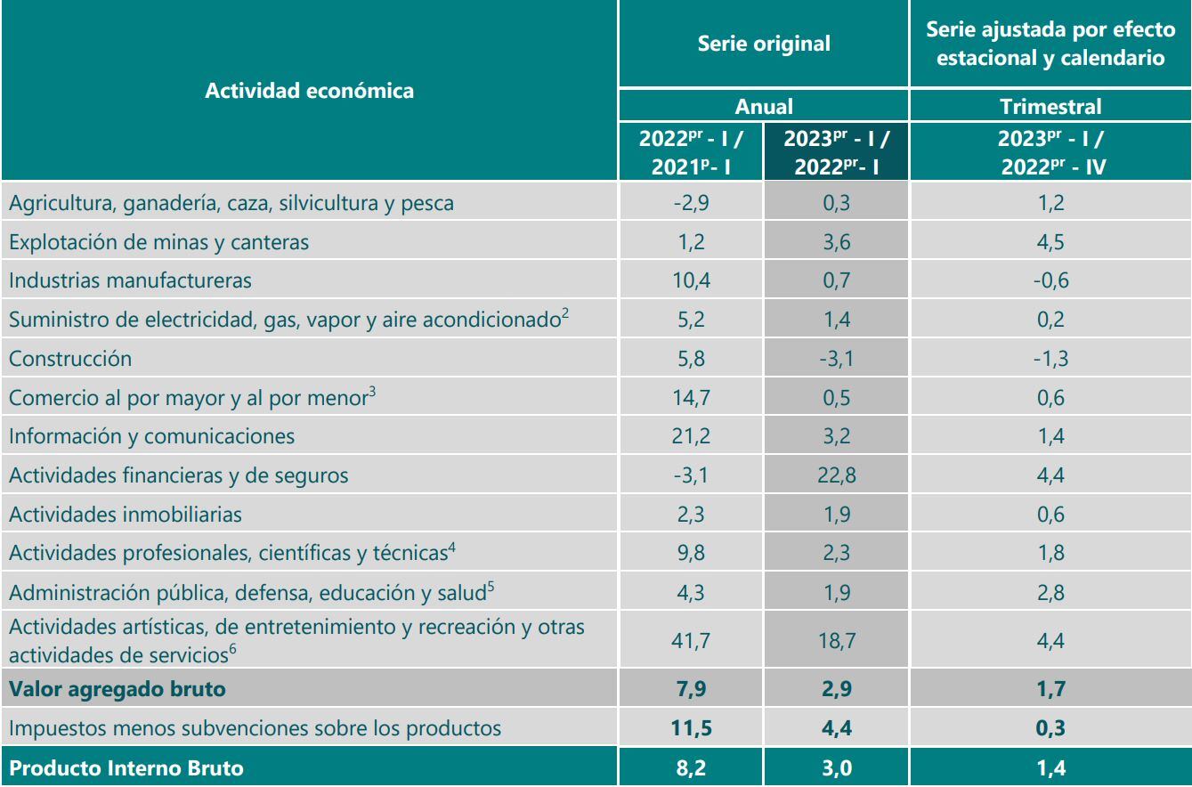 PIB Dane trimestre Ene-Mar 2023