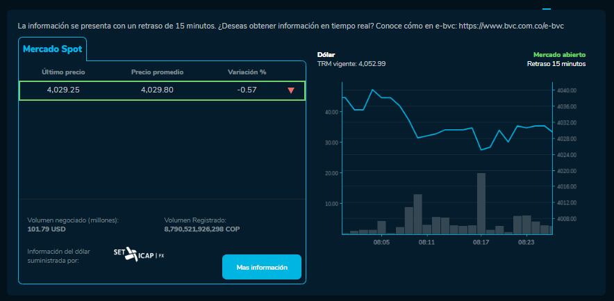 Este es el precio del dólar en Colombia para este 9 de julio