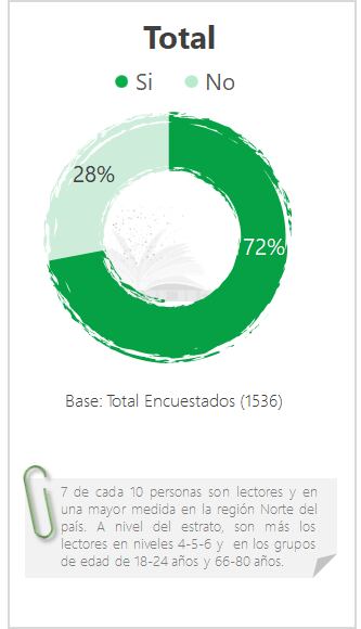 Hábitos de lectura, asistencia a bibliotecas y compra de libros en Colombia 2023