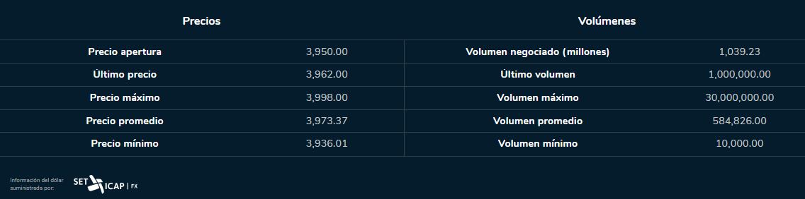 Dólar 11 de julio del 2023. Bolsa de Valores de Colombia.