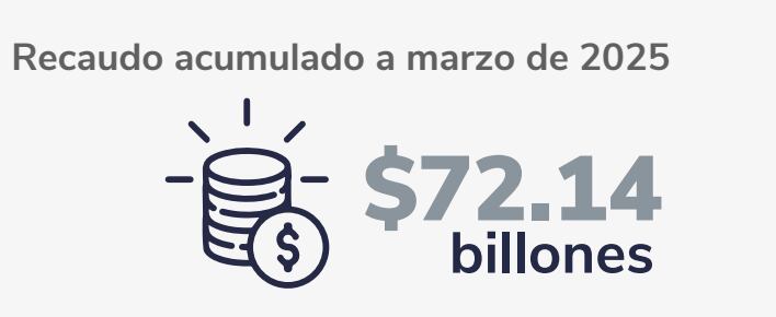 El informe fue realizado con corte a marzo de 2025.