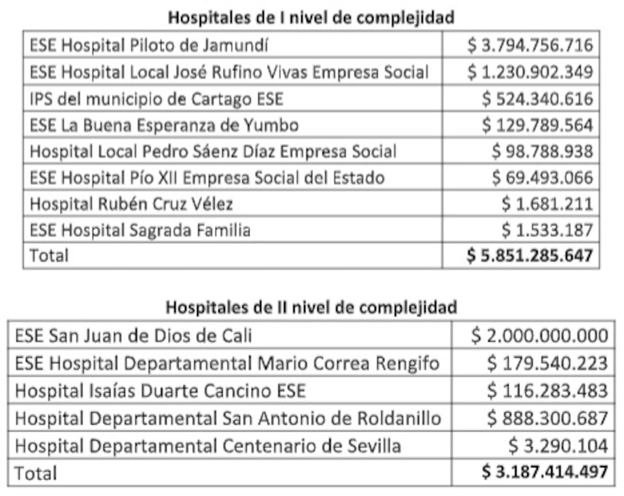 Los valores que se girarán a los hospitales en Valle del Cauca, clasificados por nivel de complejidad, quedaron distribuidos así.