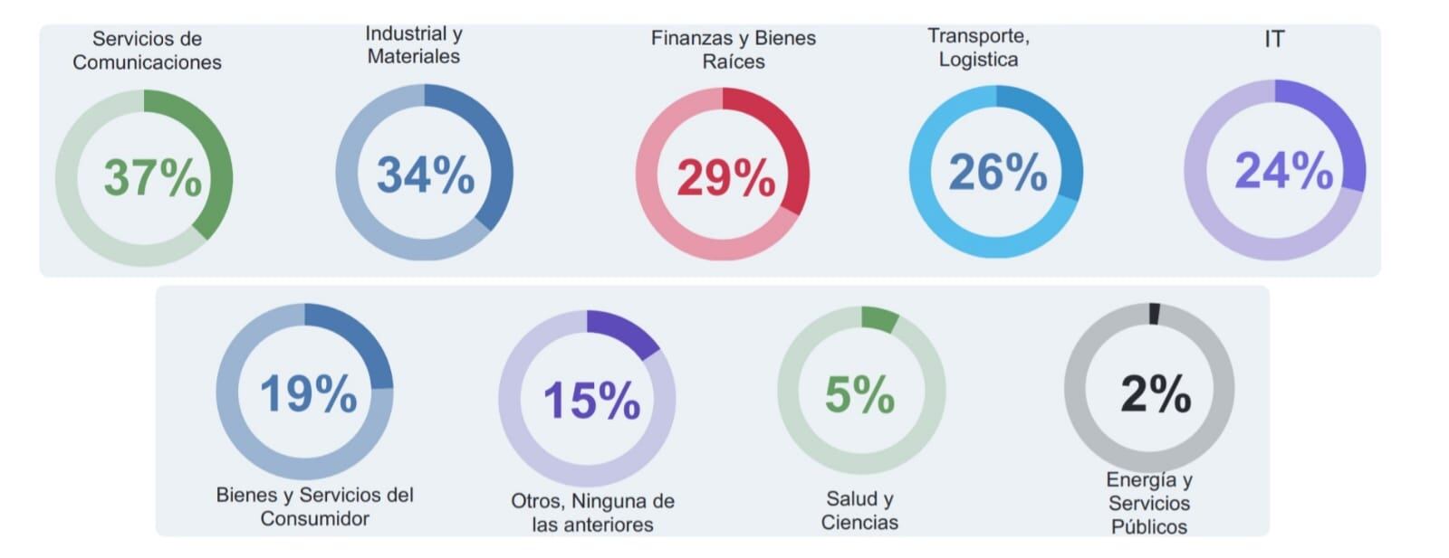 Grafico 1 Contratación por Sectores Informe ManPowerGroup