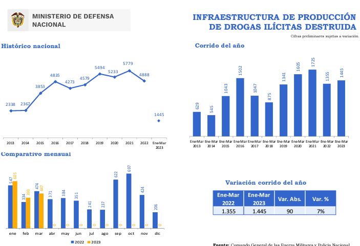 El Ministerio de Defensa reportó un incremento del 7% en la destrucción de infraestructuras para el procesamiento de sustancias ilícitas.