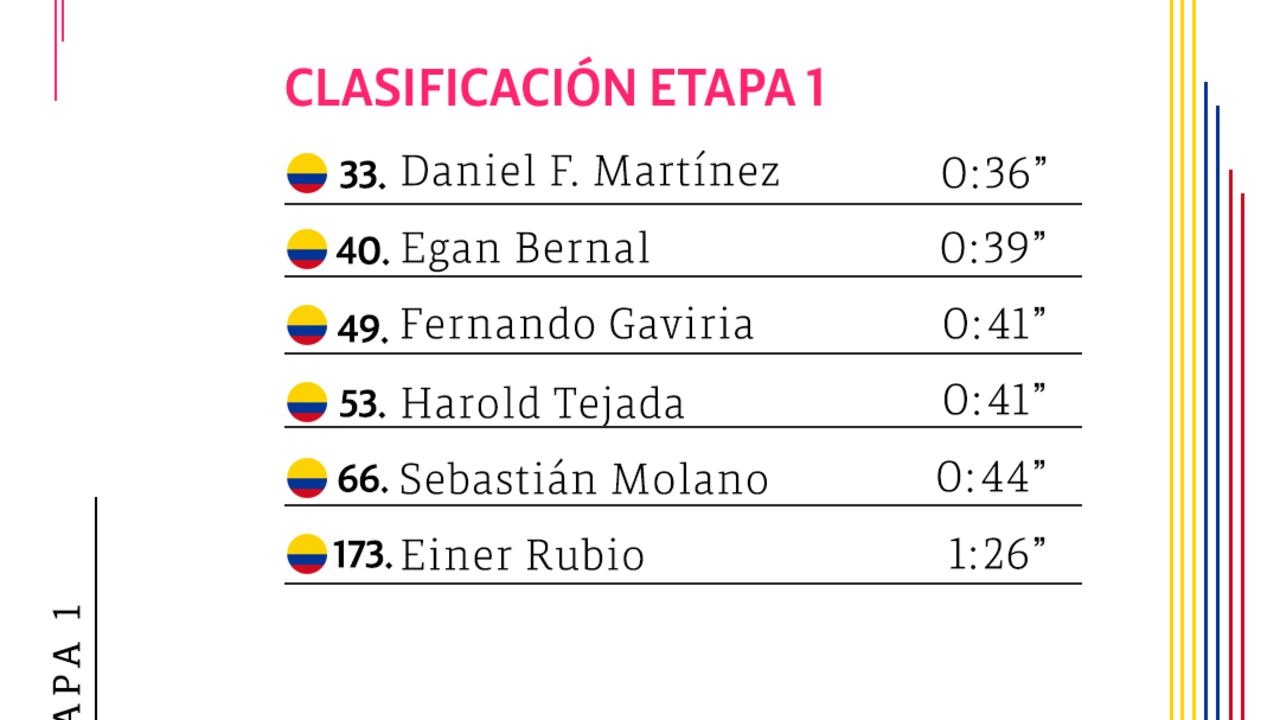 Colombianos, clasificación etapa 1, Giro de Italia 2021