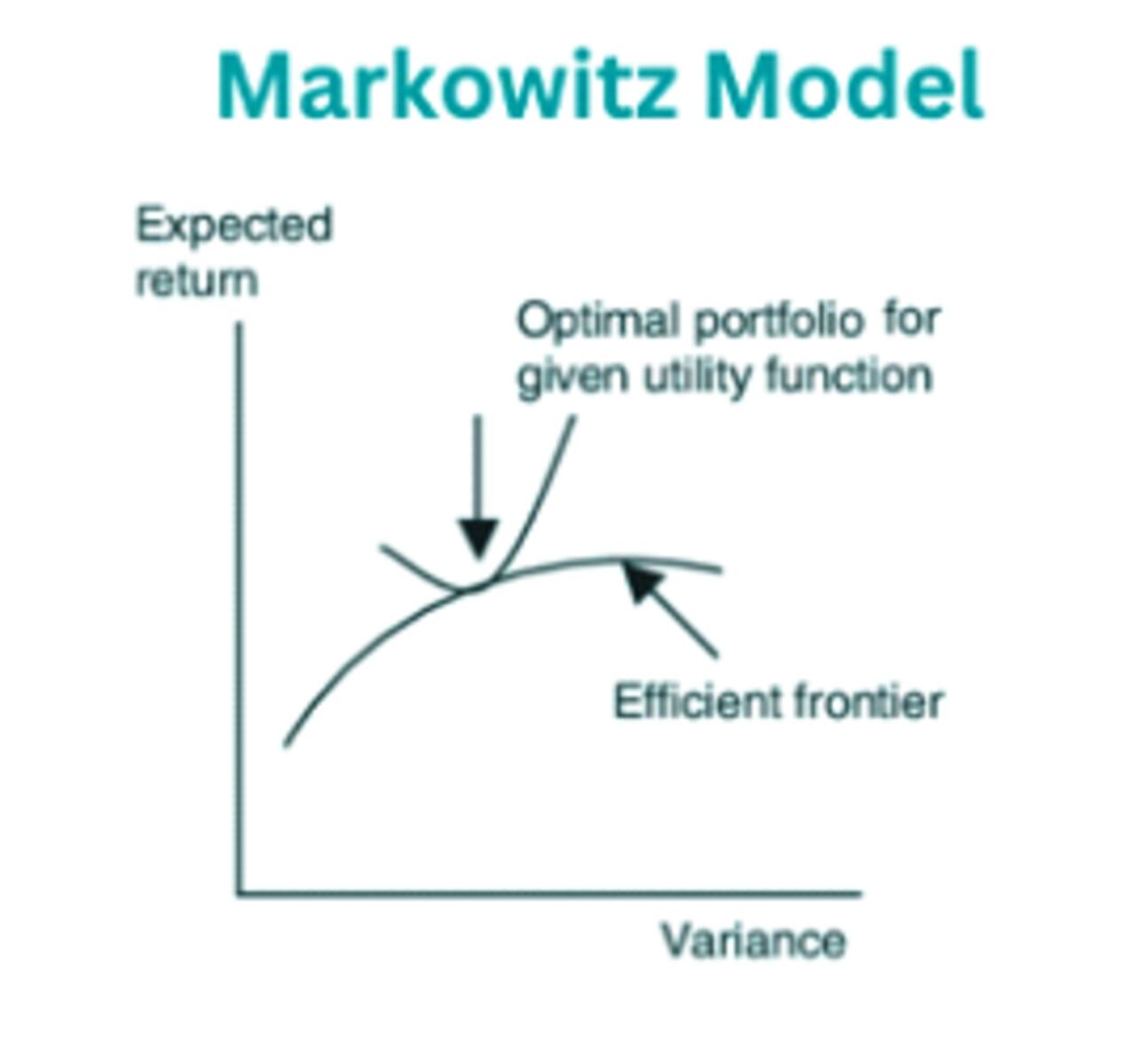 Markowitz model