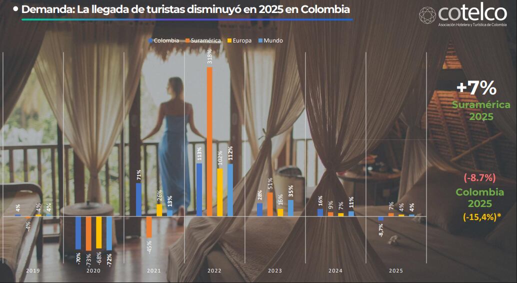 Llegada de turistas 2025.