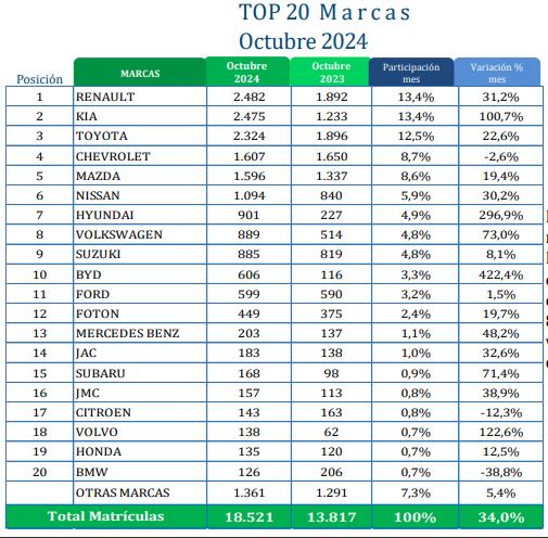 Renault fue la marca de carros más vendida en Colombia durante octubre de 2024, según las cifras reportadas por Fenalco y la Andi.