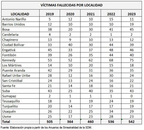 Víctimas fallecidas por siniestros viales por localidad