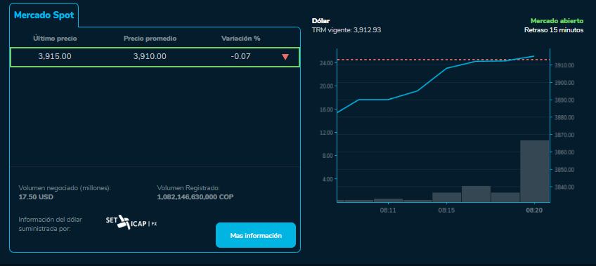 El dólar comenzó con tendencia al alta durante los primeros minutos de este martes 9 de enero, en Colombia