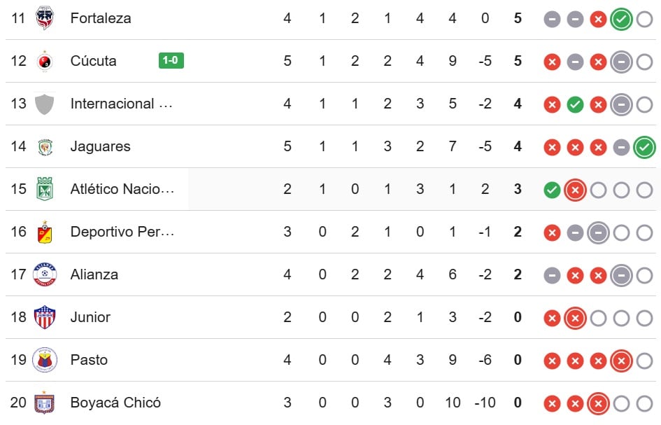 Tabla de la Liga Betplay