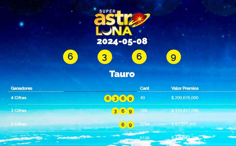 Conozca el resultado