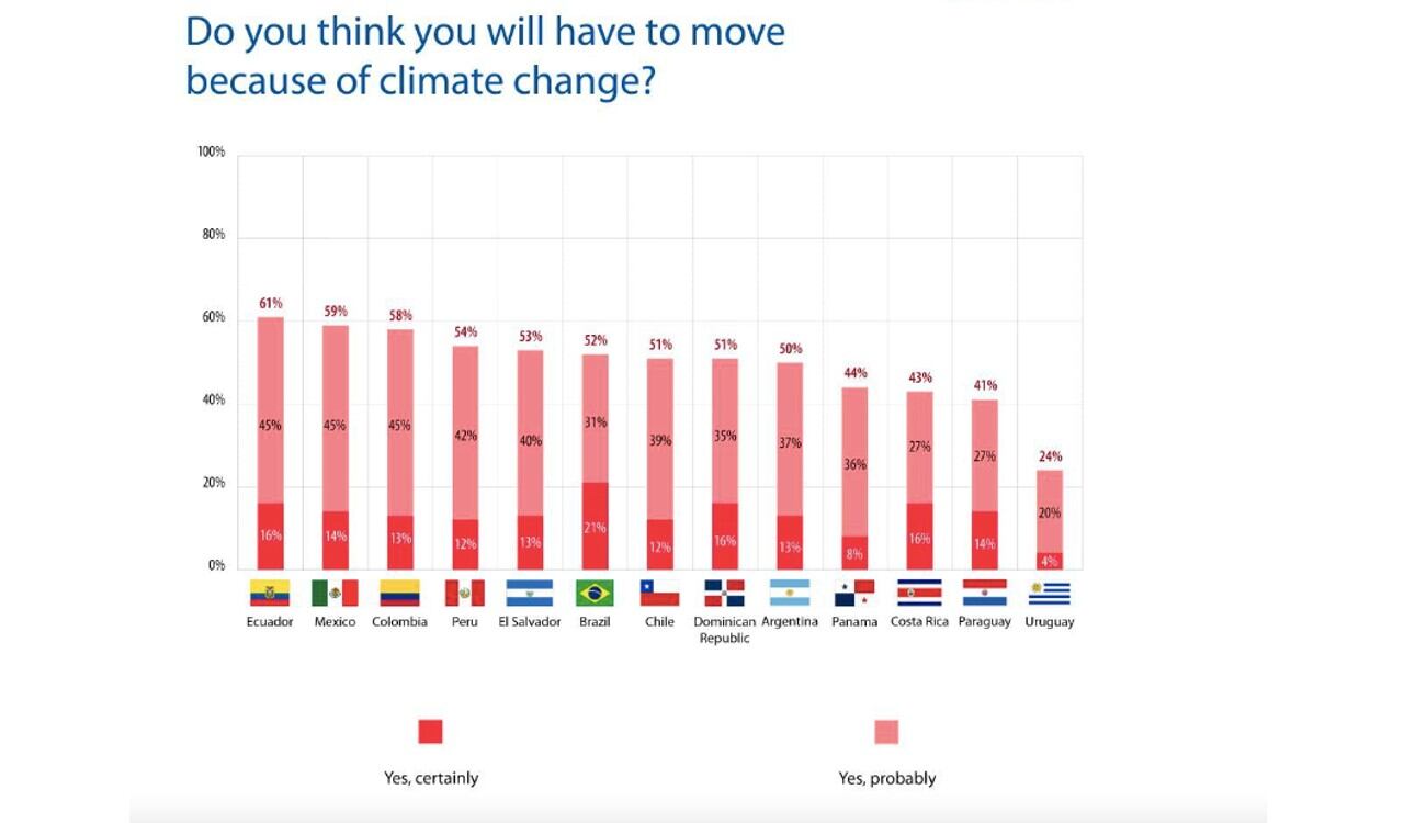 Los colombianos se ubican en el top 3 de los ciudadanos que buscan migrar de sus país por cuenta del cambio climático