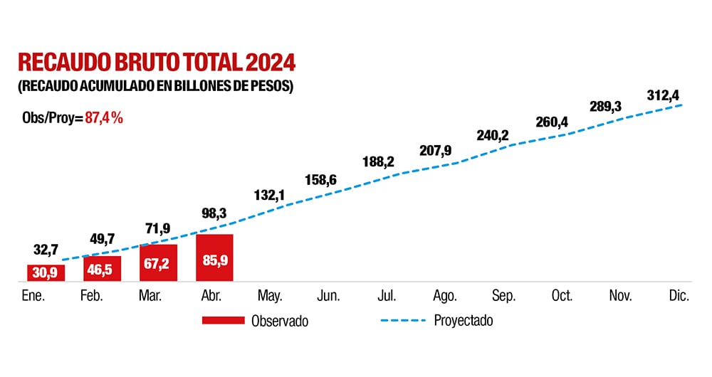 Cifras sobre el recaudo en el país.