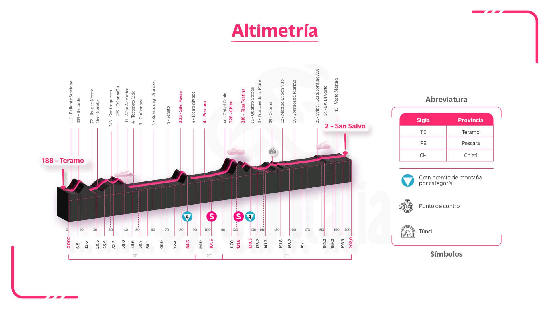 Altimetría de la etapa 2 del Giro de Italia