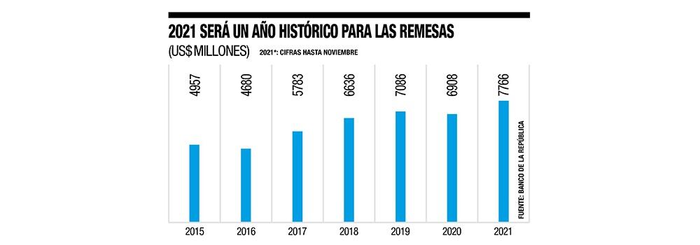 Evolución de las remesas