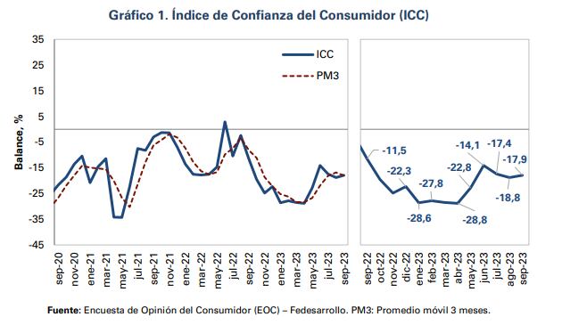Así fue la confianza de los consumidores en septiembre del 2023. Tomado de Fedesarrollo.