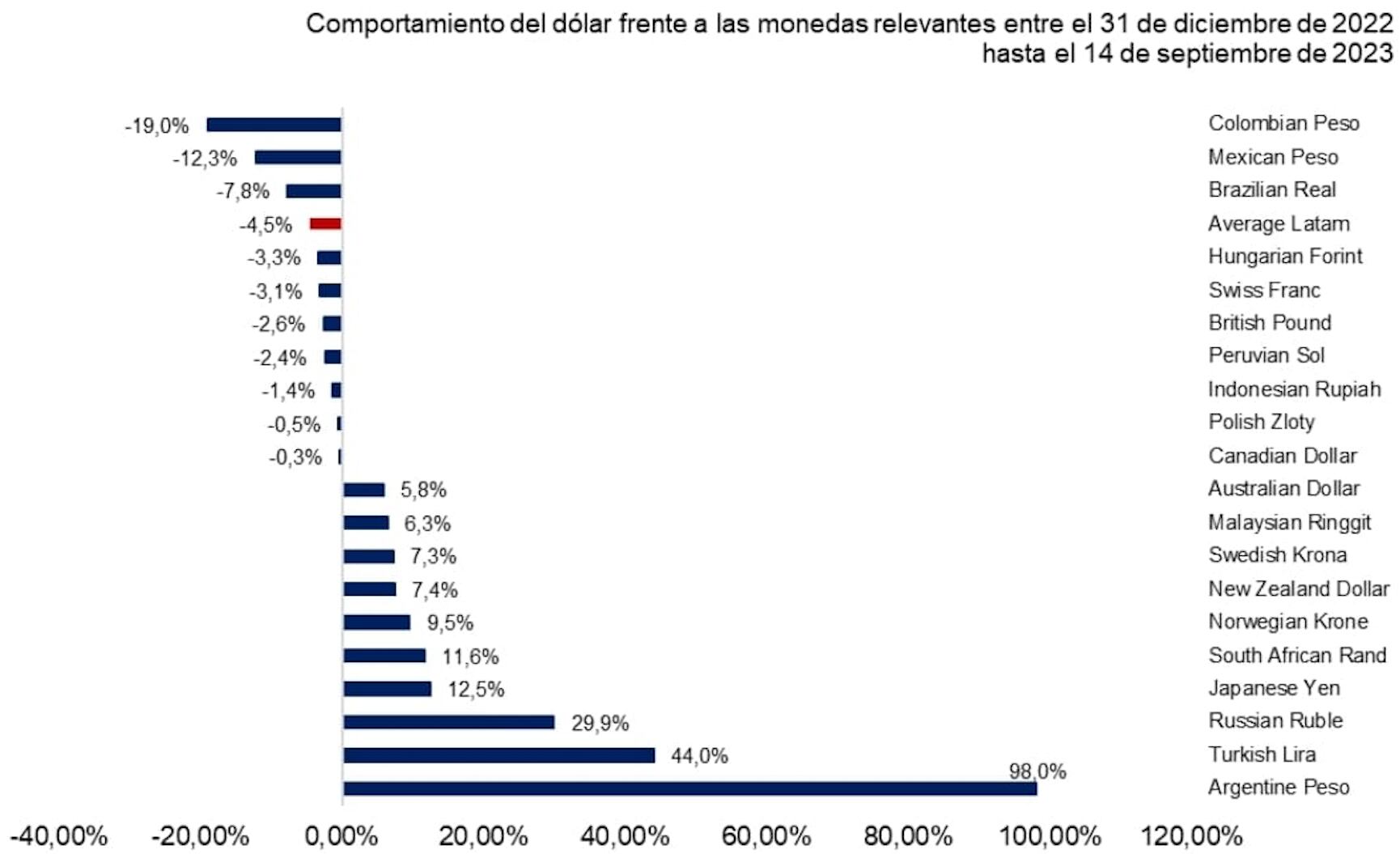 Comportamiento de las monedas frente al dólar. Cálculos de Alianza Valores, con base en datos de Bloomberg
