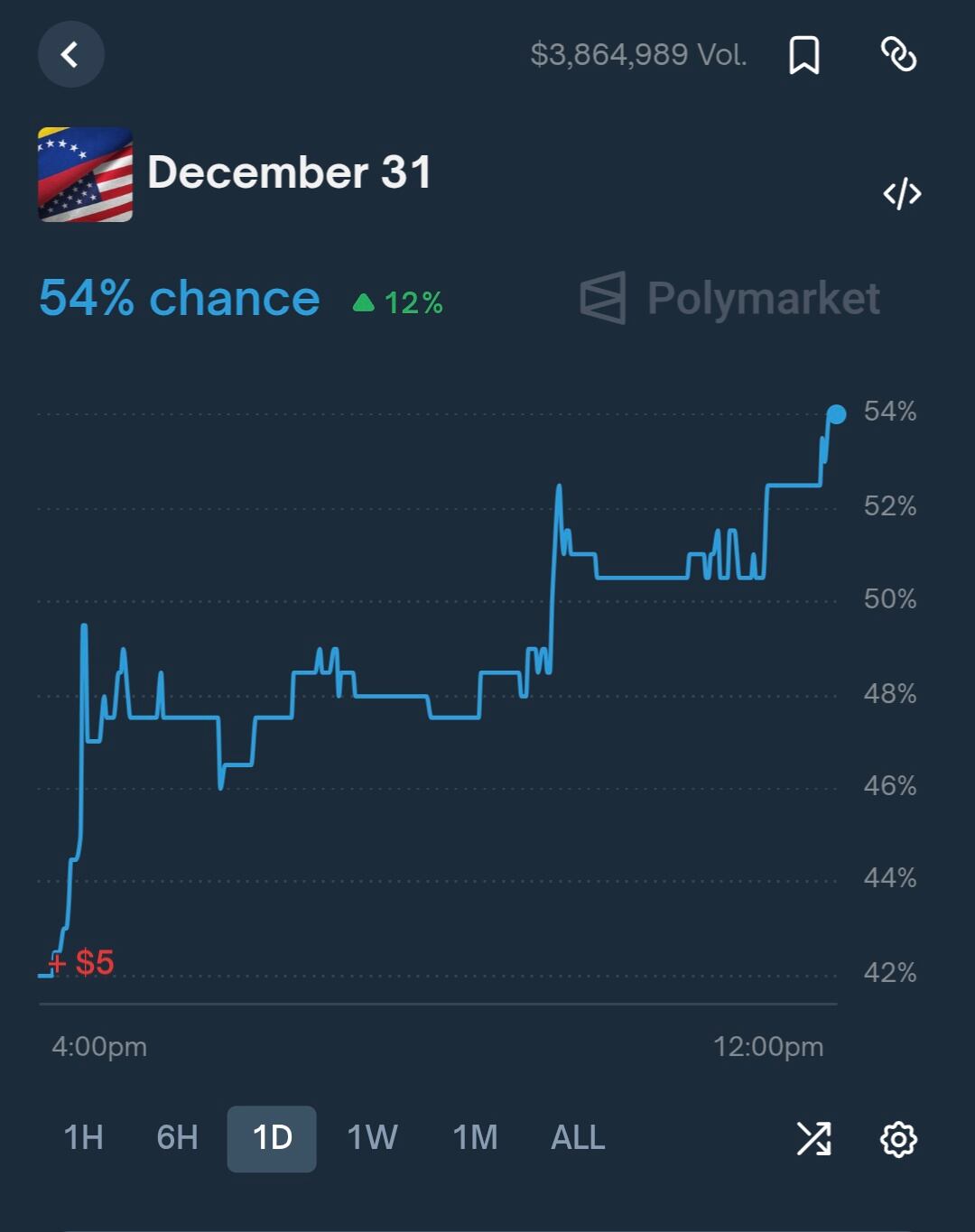 Registro de Polymarket sobre Venezuela