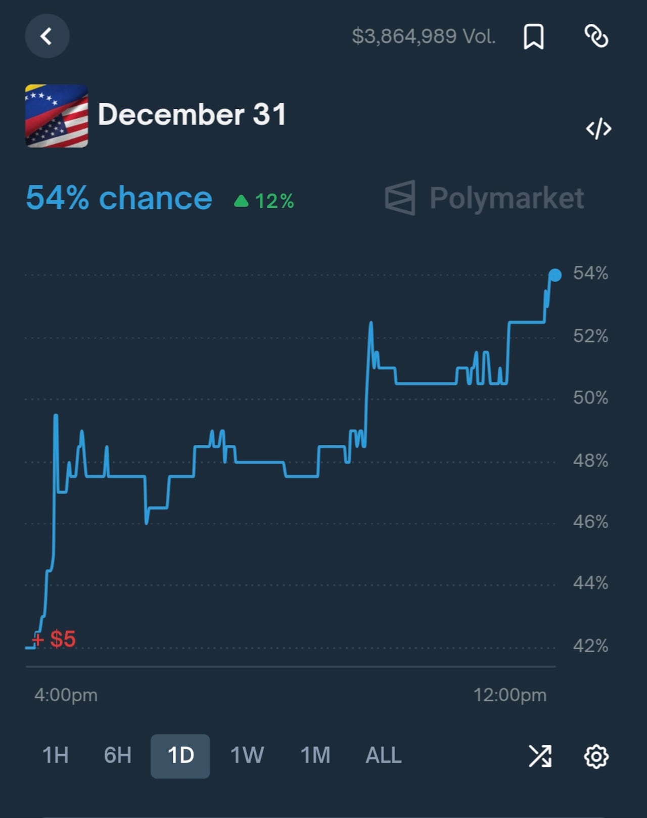 Registro de Polymarket sobre Venezuela