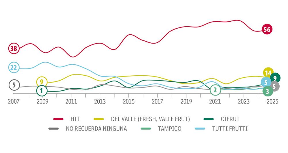 Hit saca una gran diferencia en el escalafón. 