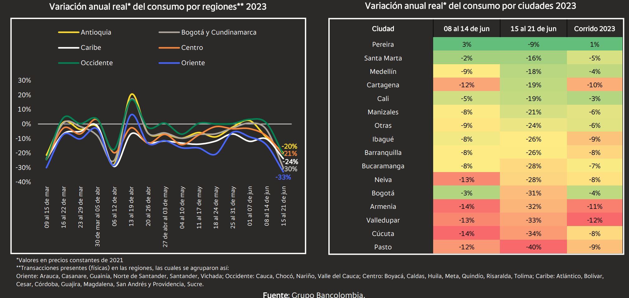 Informe Consumo Bancolombia - Junio 2023