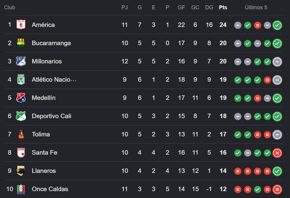 Tabla de posiciones de la Liga BetPlay al sábado 26 de septiembre.