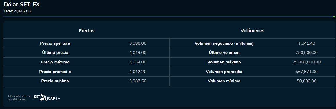 Dólar 8 de septiembre 2023. Bolsa de Valores de Colombia.