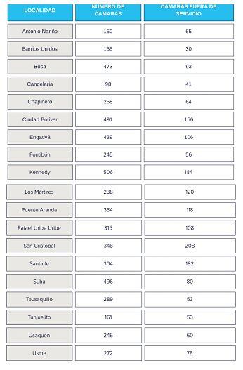 Cámaras de videovigilancia que están fuera de servicio por cada localidad